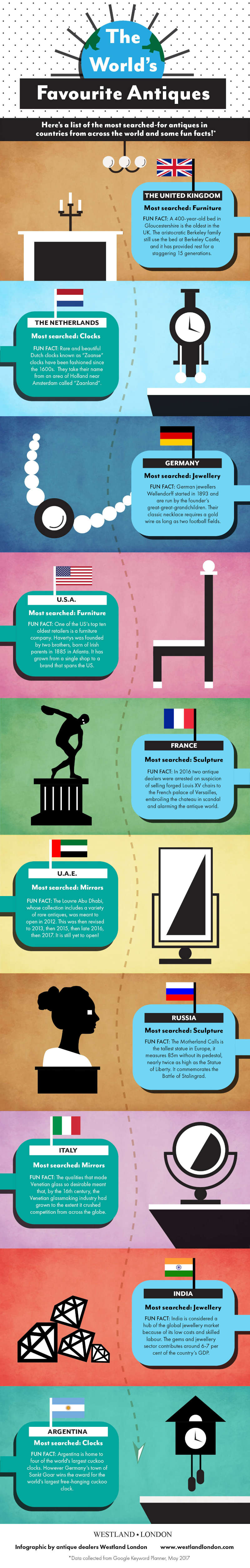 The World's Favourite Antiques: An Infographic